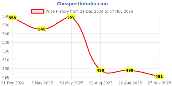 myntra.com Elibolz Men Printed Drop-Shoulder Sleeves Bio Finish T-shirt elibolz Price History Graph from 21 Dec 2024 to 27 Nov 2025