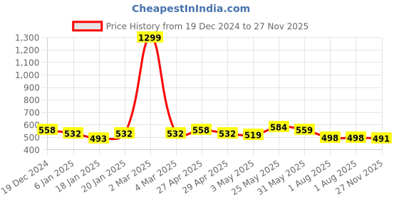 myntra.com Elibolz Men Printed Drop-Shoulder Sleeves Bio Finish T-shirt elibolz Price History Graph from 19 Dec 2024 to 27 Nov 2025