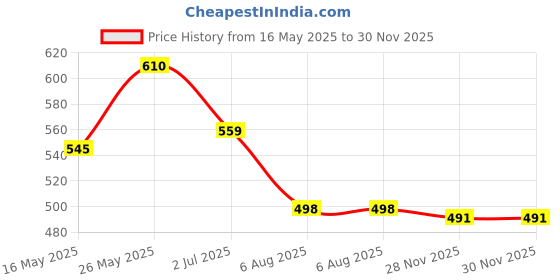 myntra.com Elibolz Men Printed Drop-Shoulder Sleeves Bio Finish T-shirt elibolz Price History Graph from 16 May 2025 to 28 Nov 2025