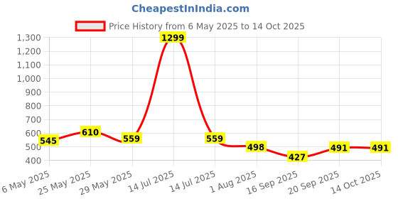 myntra.com Elibolz Men Printed Drop-Shoulder Sleeves Bio Finish T-shirt elibolz Price History Graph from 6 May 2025 to 14 Oct 2025