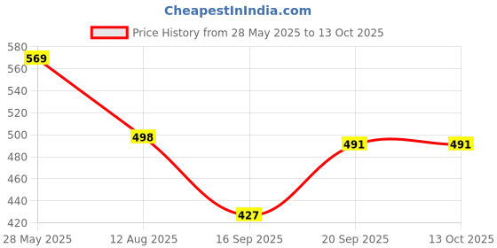 myntra.com Elibolz Men Printed Drop-Shoulder Sleeves Bio Finish T-shirt elibolz Price History Graph from 28 May 2025 to 13 Oct 2025