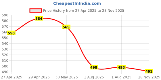 myntra.com Elibolz Men Printed Drop-Shoulder Sleeves Bio Finish T-shirt elibolz Price History Graph from 27 Apr 2025 to 28 Nov 2025