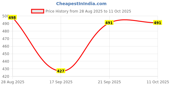 myntra.com Elibolz Men Printed Drop-Shoulder Sleeves Bio Finish T-shirt elibolz Price History Graph from 28 Aug 2025 to 11 Oct 2025