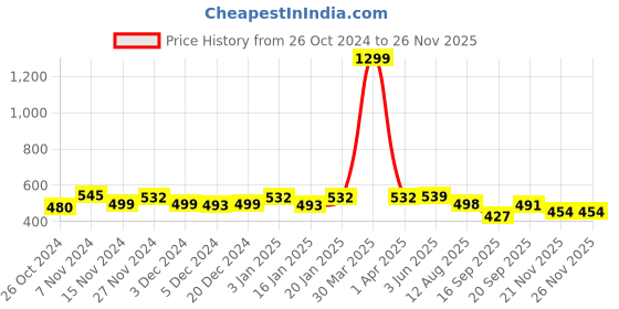 myntra.com Elibolz Men Printed Drop-Shoulder Sleeves T-shirt elibolz Price History Graph from 26 Oct 2024 to 25 Nov 2025