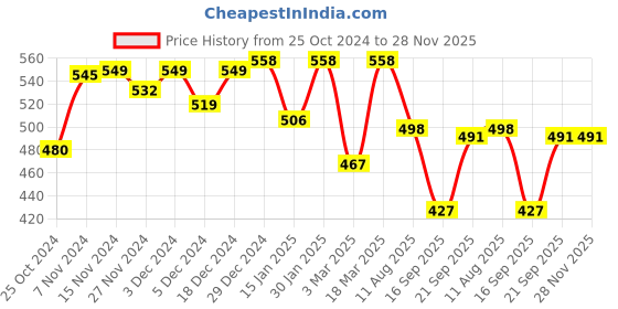 myntra.com Elibolz Men Printed Drop-Shoulder Sleeves T-shirt elibolz Price History Graph from 25 Oct 2024 to 28 Nov 2025