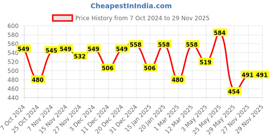 myntra.com Elibolz Men Printed Drop-Shoulder Sleeves T-shirt elibolz Price History Graph from 7 Oct 2024 to 28 Nov 2025