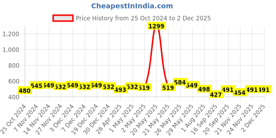 myntra.com Elibolz Men Printed Drop-Shoulder Sleeves T-shirt elibolz Price History Graph from 25 Oct 2024 to 30 Nov 2025