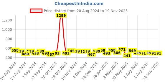 myntra.com Elibolz Men Printed Extended Sleeves T-shirt elibolz Price History Graph from 20 Aug 2024 to 19 Nov 2025