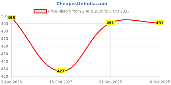 myntra.com Elibolz Men Printed Oversized Typography Drop-Shoulder Sleeves T-shirt elibolz Price History Graph from 2 Aug 2025 to 4 Oct 2025