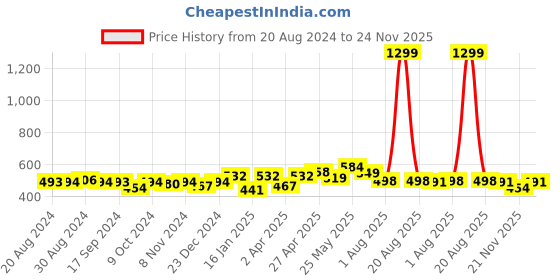 myntra.com Elibolz Men Printed Pockets T-shirt elibolz Price History Graph from 20 Aug 2024 to 24 Nov 2025