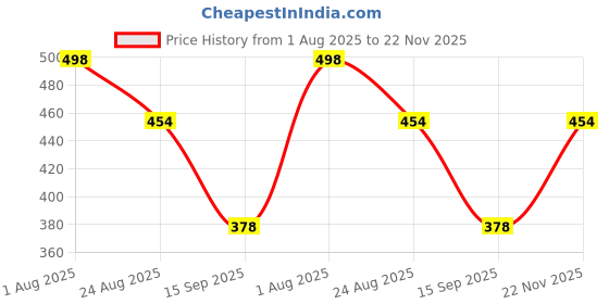 myntra.com Elibolz Men Printed Pure Cotton T-shirt elibolz Price History Graph from 1 Aug 2025 to 22 Nov 2025
