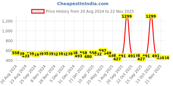 myntra.com Elibolz Men Printed V-Neck Drop-Shoulder Sleeves Applique T-shirt elibolz Price History Graph from 20 Aug 2024 to 22 Nov 2025