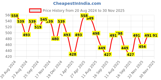 myntra.com Elibolz Men Printed V-Neck Pockets T-shirt elibolz Price History Graph from 20 Aug 2024 to 29 Nov 2025