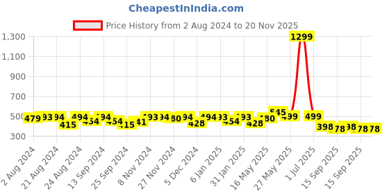 myntra.com Elibolz Men Typography Pockets T-shirt elibolz Price History Graph from 2 Aug 2024 to 20 Nov 2025