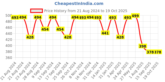 myntra.com Elibolz Men Typography Printed Applique T-shirt elibolz Price History Graph from 21 Aug 2024 to 17 Oct 2025