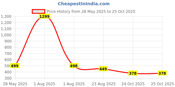 myntra.com Elibolz Men Typography Printed Bio Finish T-shirt elibolz Price History Graph from 28 May 2025 to 25 Oct 2025