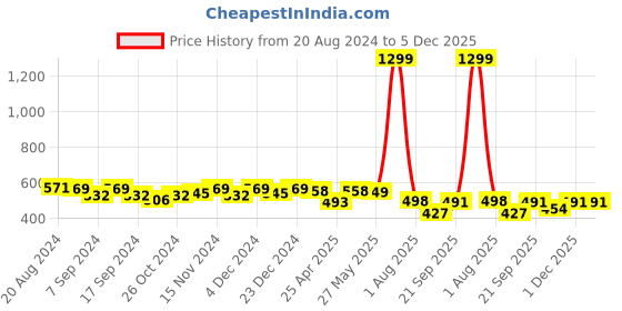 myntra.com Elibolz Men Typography Printed Polo Collar T-shirt elibolz Price History Graph from 20 Aug 2024 to 5 Dec 2025
