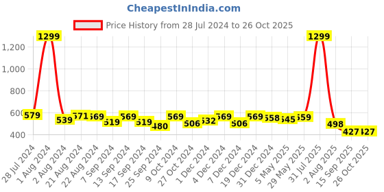 myntra.com Elibolz Men Typography Printed T-shirt elibolz Price History Graph from 28 Jul 2024 to 26 Oct 2025