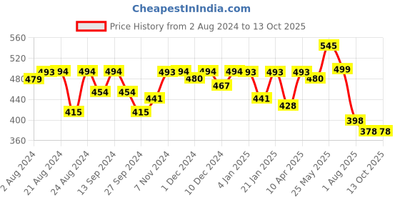 myntra.com Elibolz Men Typography Printed T-shirt elibolz Price History Graph from 2 Aug 2024 to 13 Oct 2025