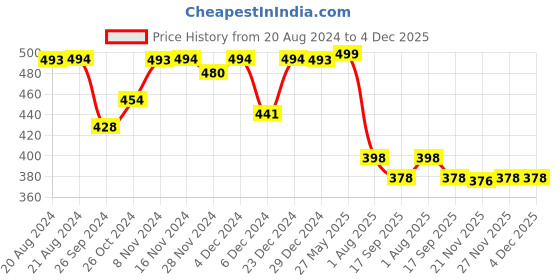 myntra.com Elibolz Men Typography Printed V-Neck Applique T-shirt elibolz Price History Graph from 20 Aug 2024 to 4 Dec 2025