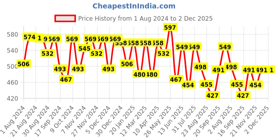 myntra.com Elibolz Naruto Printed Drop-Shoulder Cotton Oversized T-shirt elibolz Price History Graph from 1 Aug 2024 to 2 Dec 2025