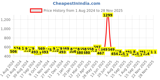myntra.com Elibolz Naruto Printed Oversized Cotton T-shirt elibolz Price History Graph from 1 Aug 2024 to 28 Nov 2025