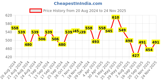 myntra.com Elibolz Naruto Printed Oversized Cotton T-shirt elibolz Price History Graph from 20 Aug 2024 to 24 Nov 2025