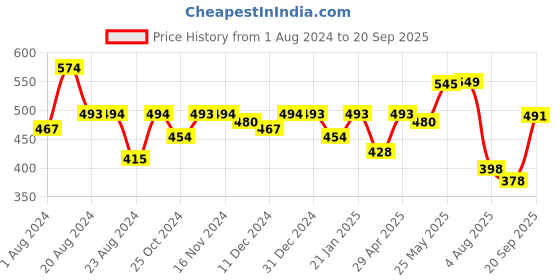 myntra.com Elibolz Naruto Printed Round Neck Cotton T-shirt elibolz Price History Graph from 1 Aug 2024 to 20 Sep 2025