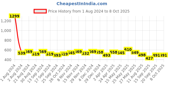 myntra.com Elibolz Printed Oversized Cotton Drop-Shoulder Sleeves T-shirt elibolz Price History Graph from 1 Aug 2024 to 7 Oct 2025