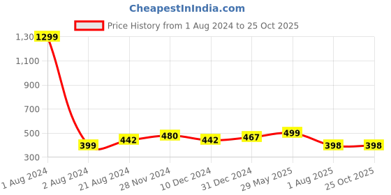 myntra.com Elibolz Round Neck Short Sleeves T-Shirt elibolz Price History Graph from 1 Aug 2024 to 24 Oct 2025