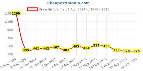 myntra.com Elibolz Round Neck Short Sleeves T-Shirt elibolz Price History Graph from 1 Aug 2024 to 18 Oct 2025
