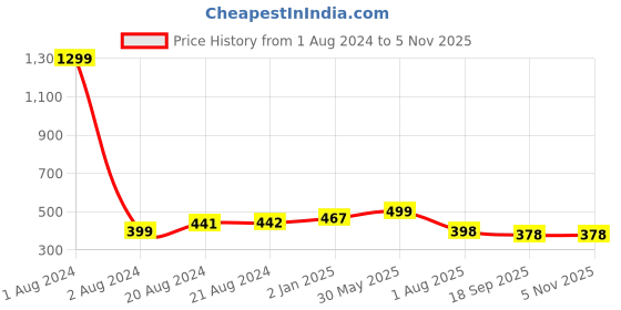 myntra.com Elibolz Round Neck Short Sleeves T-Shirt elibolz Price History Graph from 1 Aug 2024 to 3 Nov 2025