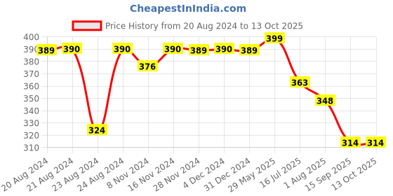 myntra.com Elibolz Striped One Shoulder Tank Crop Top elibolz Price History Graph from 20 Aug 2024 to 13 Oct 2025