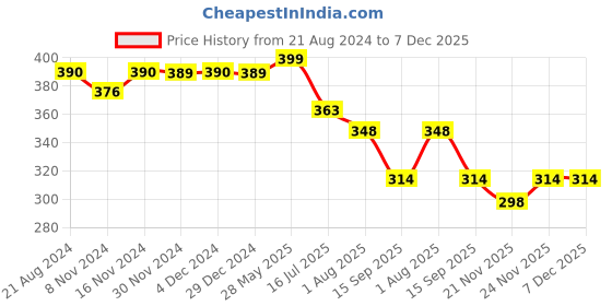 myntra.com Elibolz Striped One Shoulder Tank Crop Top elibolz Price History Graph from 21 Aug 2024 to 7 Dec 2025
