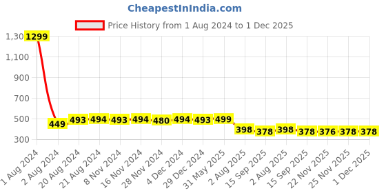 myntra.com Elibolz Striped Round Neck Short Sleeves Cotton Regular T-shirt elibolz Price History Graph from 1 Aug 2024 to 1 Dec 2025