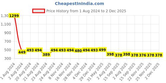 myntra.com Elibolz Striped Round Neck Short Sleeves Cotton Regular T-shirt elibolz Price History Graph from 1 Aug 2024 to 2 Dec 2025