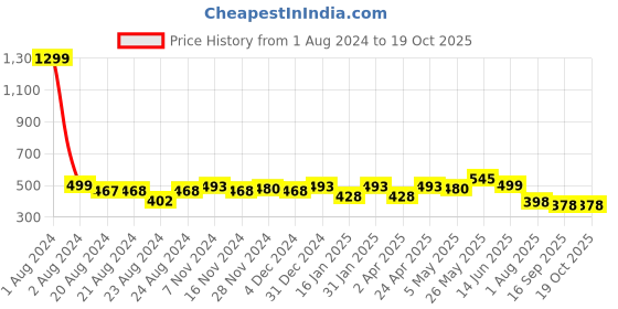 myntra.com Elibolz Typographic Printed Regular Fit Cotton T-shirt elibolz Price History Graph from 1 Aug 2024 to 17 Oct 2025