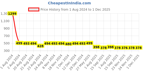 myntra.com Elibolz Typography Printed Cotton Casual T-shirt elibolz Price History Graph from 1 Aug 2024 to 1 Dec 2025