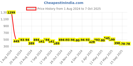 myntra.com Elibolz Typography Printed Cotton Casual T shirt elibolz Price History Graph from 1 Aug 2024 to 7 Oct 2025