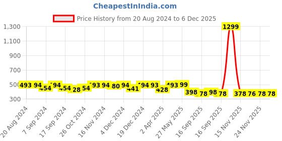 myntra.com Elibolz Typography Printed Cotton T-shirt elibolz Price History Graph from 20 Aug 2024 to 6 Dec 2025