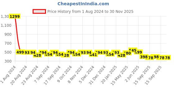 myntra.com Elibolz Typography Printed Cotton T-shirt elibolz Price History Graph from 1 Aug 2024 to 30 Nov 2025