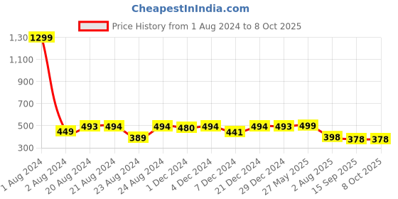 myntra.com Elibolz Typography Printed Cotton T-shirt elibolz Price History Graph from 1 Aug 2024 to 7 Oct 2025
