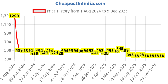 myntra.com Elibolz Typography Printed Cotton T-shirt elibolz Price History Graph from 1 Aug 2024 to 5 Dec 2025