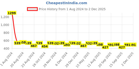 myntra.com Elibolz Typography Printed Drop-Shoulder Sleeves Oversized Cotton T-shirt elibolz Price History Graph from 1 Aug 2024 to 1 Dec 2025