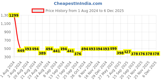 myntra.com Elibolz Typography Printed Round Neck Cotton Oversized T-shirt elibolz Price History Graph from 1 Aug 2024 to 5 Dec 2025