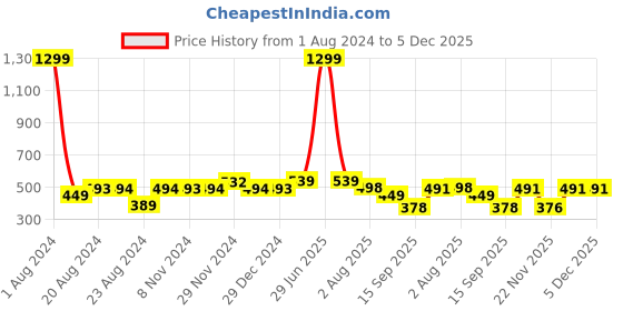 myntra.com Elibolz Typography Printed Round Neck Cotton Regular T-shirt elibolz Price History Graph from 1 Aug 2024 to 5 Dec 2025