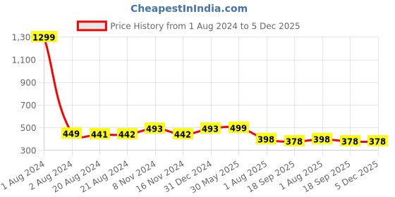 myntra.com Elibolz Typography Printed Round Neck Cotton T-Shirt elibolz Price History Graph from 1 Aug 2024 to 5 Dec 2025