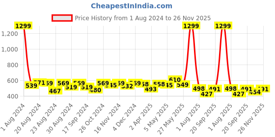 myntra.com Elibolz Typography Printed Round Neck Extended Sleeves Oversized T-shirt elibolz Price History Graph from 1 Aug 2024 to 26 Nov 2025