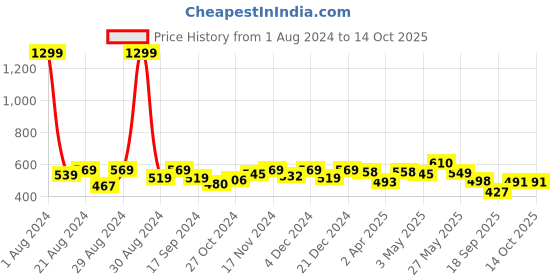 myntra.com Elibolz Typography Printed Round Neck Extended Sleeves Oversized T-shirt elibolz Price History Graph from 1 Aug 2024 to 13 Oct 2025