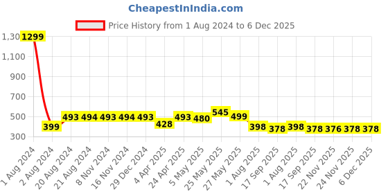myntra.com Elibolz Typography Printed Round Neck Regular Fit Cotton Casual T-Shirt elibolz Price History Graph from 1 Aug 2024 to 6 Dec 2025